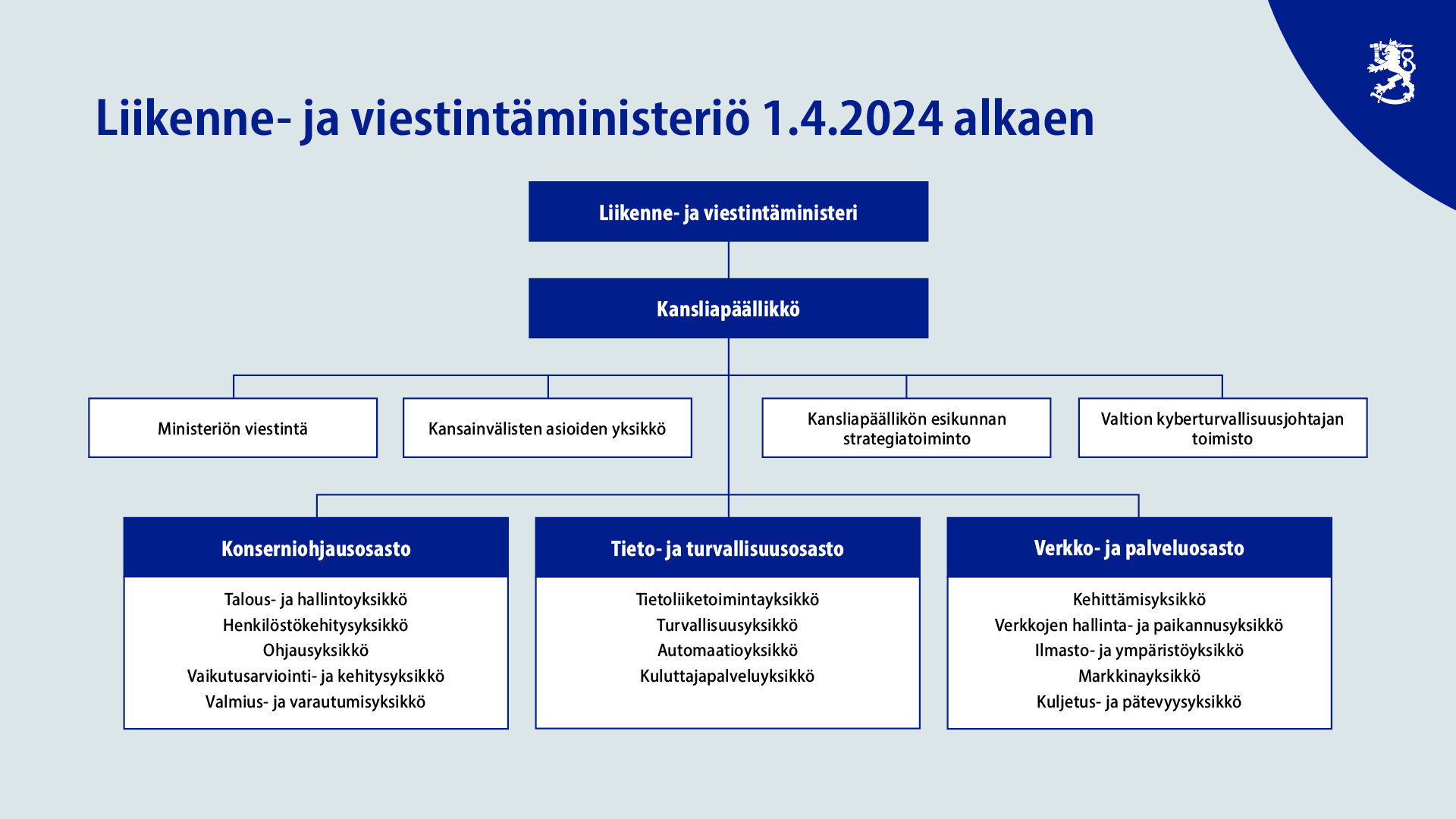 Ajankohtaista - Liikenne- Ja Viestintäministeriö