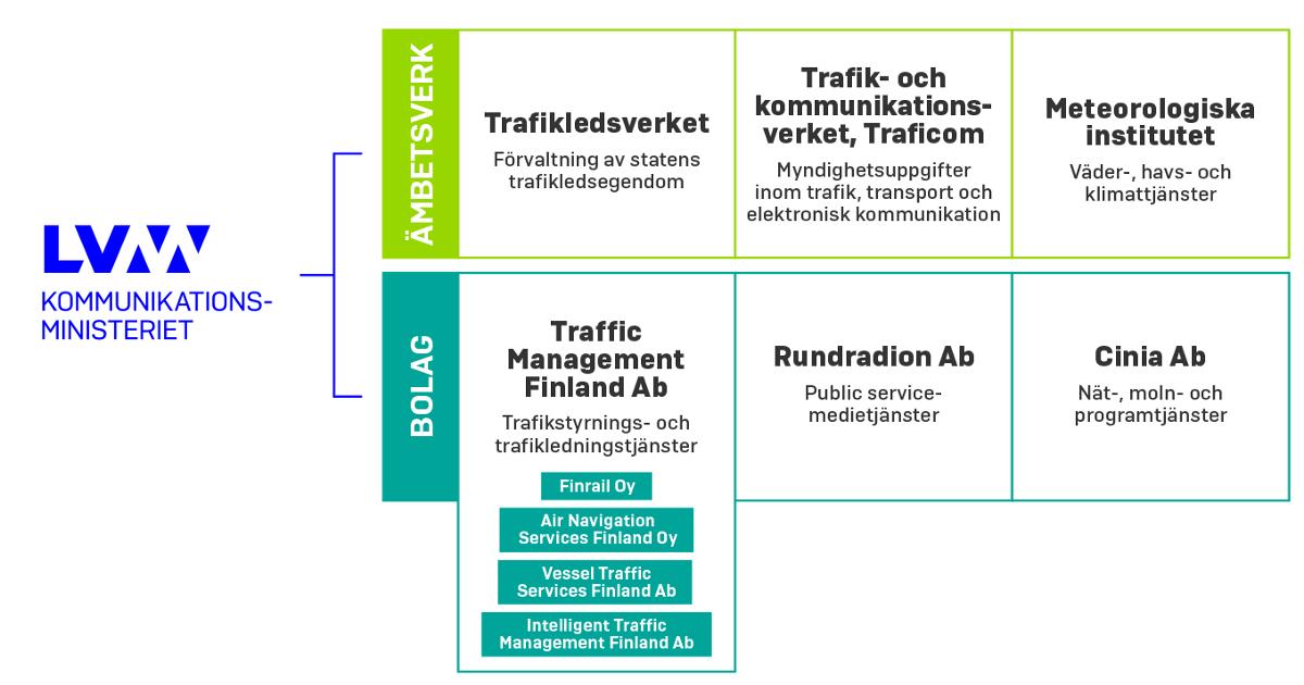 Kommunikationsministeriets förvaltningsområde 1.1.2019 (Bild: Kommunikationsministeriet)