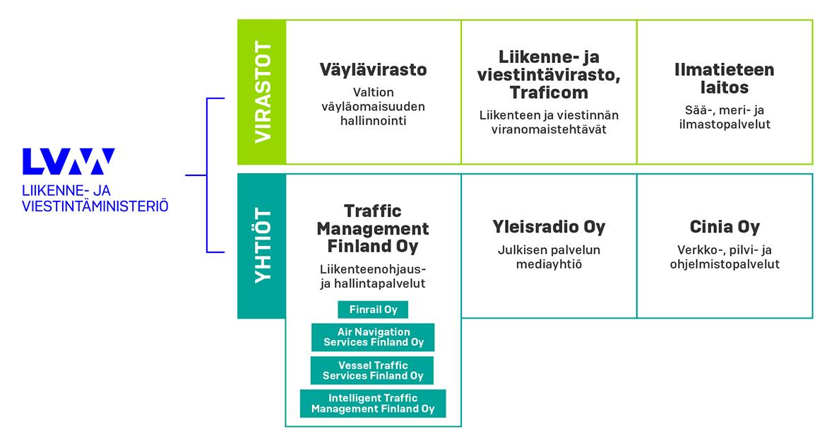 Liikenne- ja viestintäministeriön hallinnonalan virastot ja yhtiöt (Kuva: LVM)