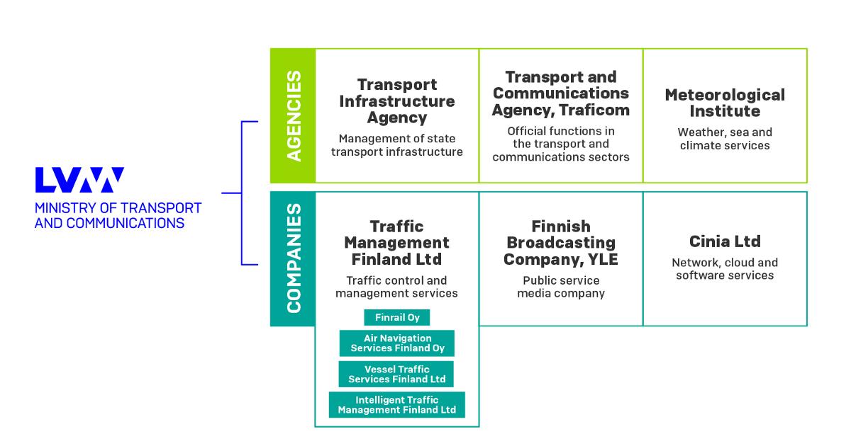 The administrative sector of the Ministry of Transport and Communications (Picture: Ministry of Transport and Communications)
