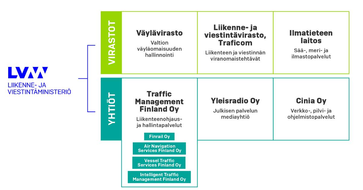 LVM:n hallinnonalan virastot ja yhtiöt 1.1.2019 (Kuva: LVM)
