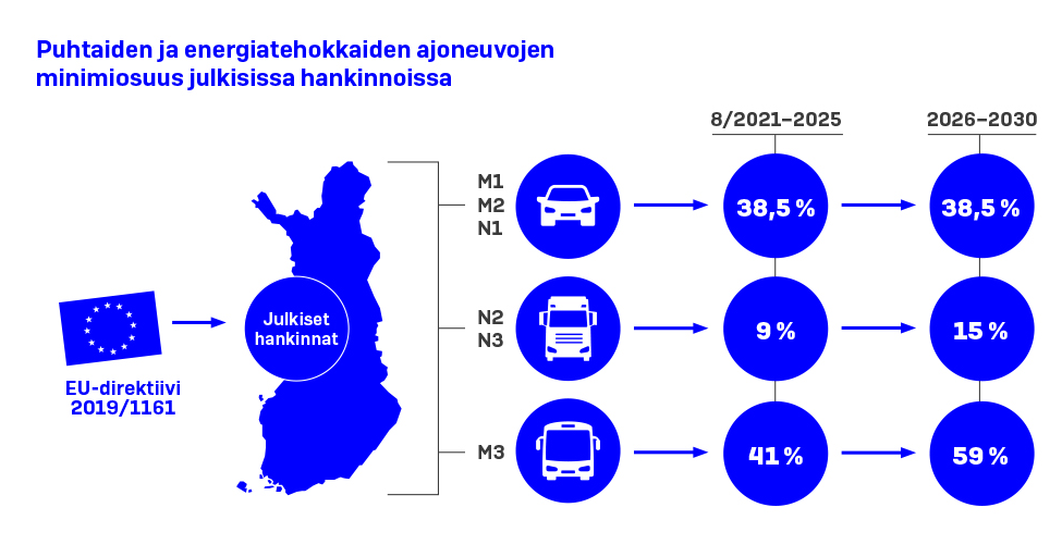 Puhtaiden ja energiatehokkaiden ajoneuvojen minimiosuus julkisissa hankinnoissa elokuusta 2021 alkaen. (Kuva: LVM)