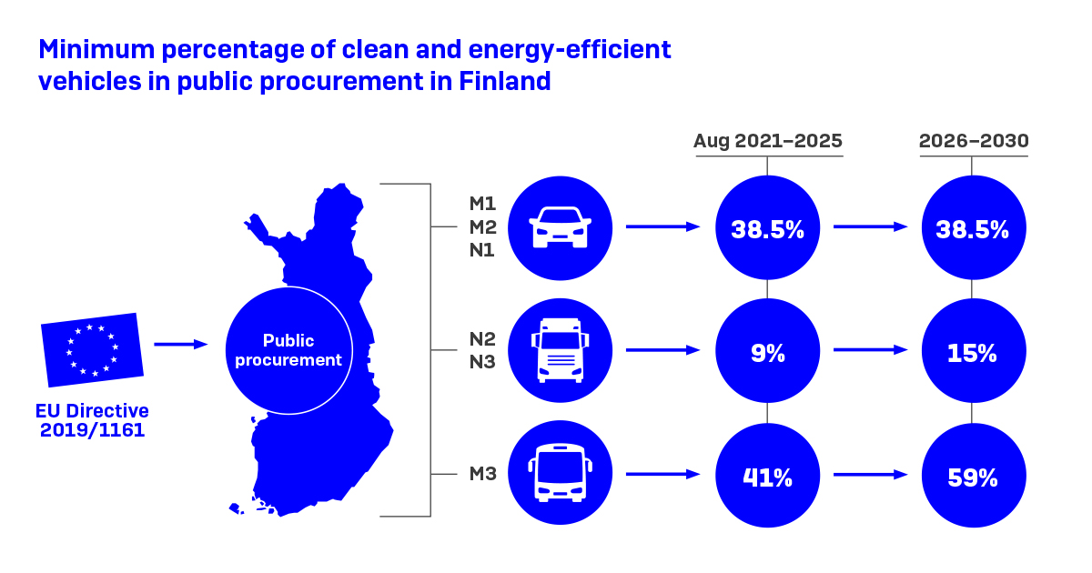 Minimum percentage of clean and energy-efficent vehicles in public procurement in Finland. (Photo: Ministry of Transport and Communications)