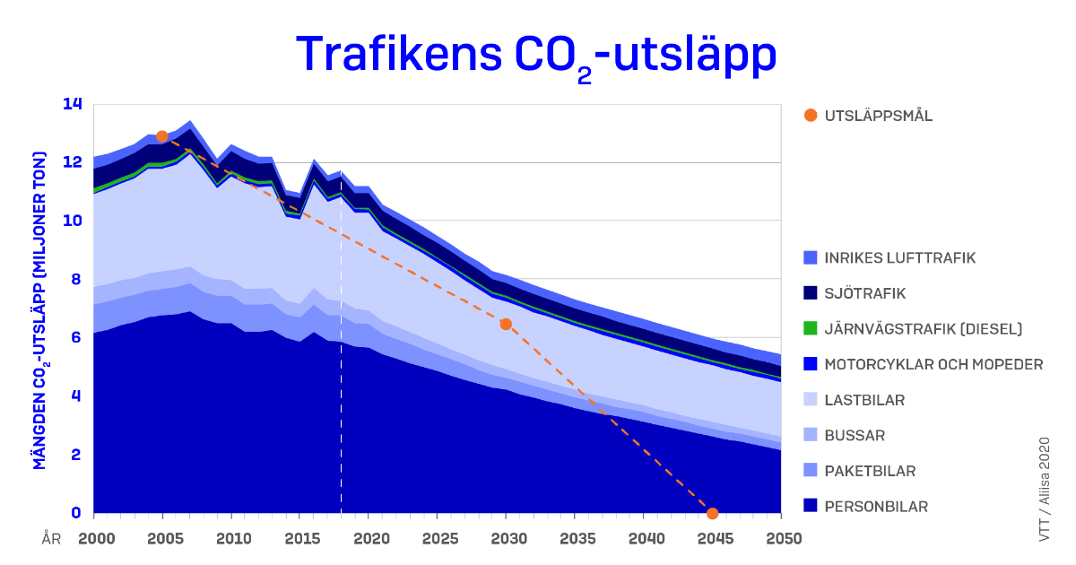 Prognos för CO2-utsläpp från trafiken och utsläppsmål i Finland. Källa: Teknologiska forskningscentralen VTT / Aliisa 2020. (Bild: Kommunikationsministeriet)