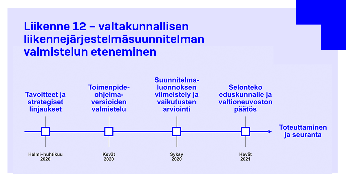 Valtakunnallisen liikennejärjestelmäsuunnitelman valmistelun eteneminen (Kuva: LVM)
