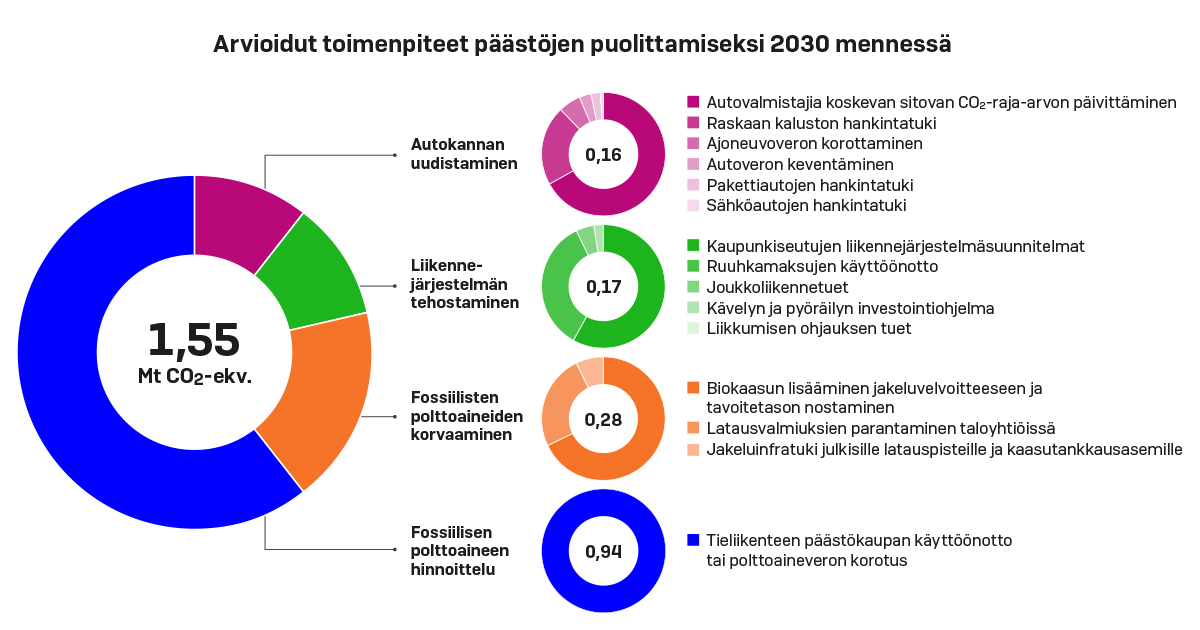 Uutta Tietoa Liikenteen Päästöjä Vähentävien Toimien Vaikuttavuudesta ...