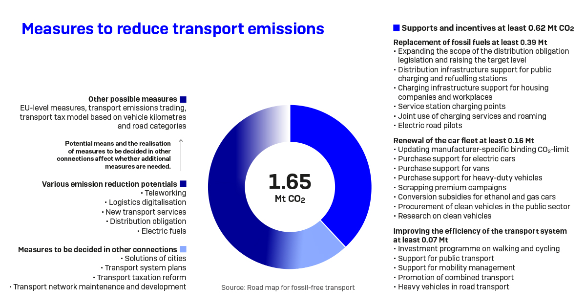 Measures to reduce transport emissions. (Picture: Ministry of Transport and Communications)