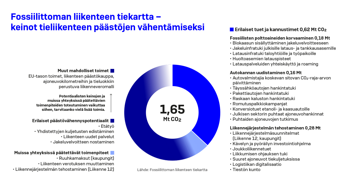 Hallitus Päätti Tieliikenteen Päästöjen Vähennyskeinoista – Päästöt ...