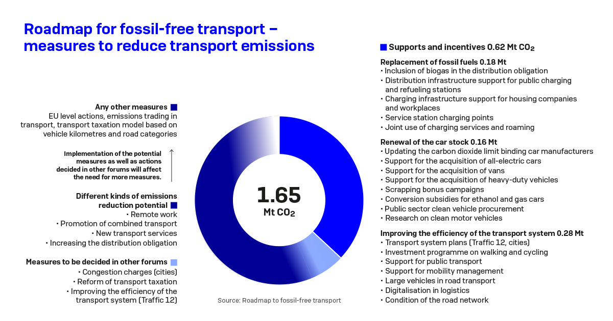 Roadmap for fossil-free transport – measures to reduce transport emissions (Picture: Ministry of Transport and Communications)