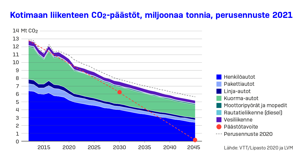 Liikenteen CO2-päästöjen ennuste ja päästötavoitteet Suomessa. Lähde: VTT ja LVM (Kuva: LVM)