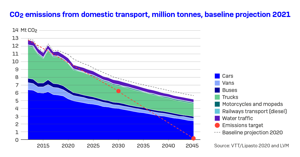 Baseline projection 2021 - CO2 emissions from domestic transport (Picture: Ministry of Transport and Communications)