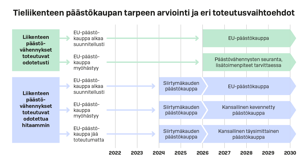 Päästökaupan tarve ja mahdollinen toteutustapa riippuvat siitä, kuinka liikenteen päästöjen vähentäminen muilla keinoilla Suomessa toteutuu ja kuinka EU:n laajuisen tieliikenteen päästökaupan valmistelu etenee. (Kuva: LVM)