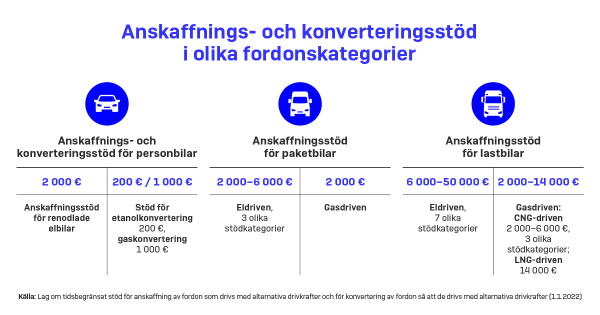 Anskaffnings- och konverteringsstöd i olika fordonskategorier. (Bild: LVM)