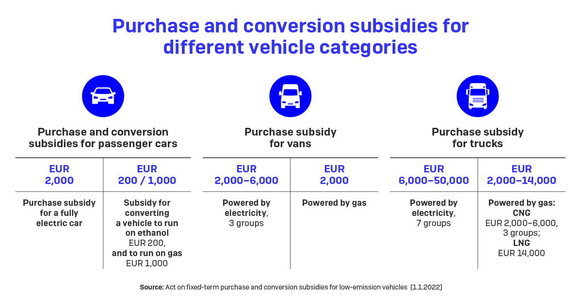 Purchase and conversion subsidies for different vehicle categories. (Image: LVM)