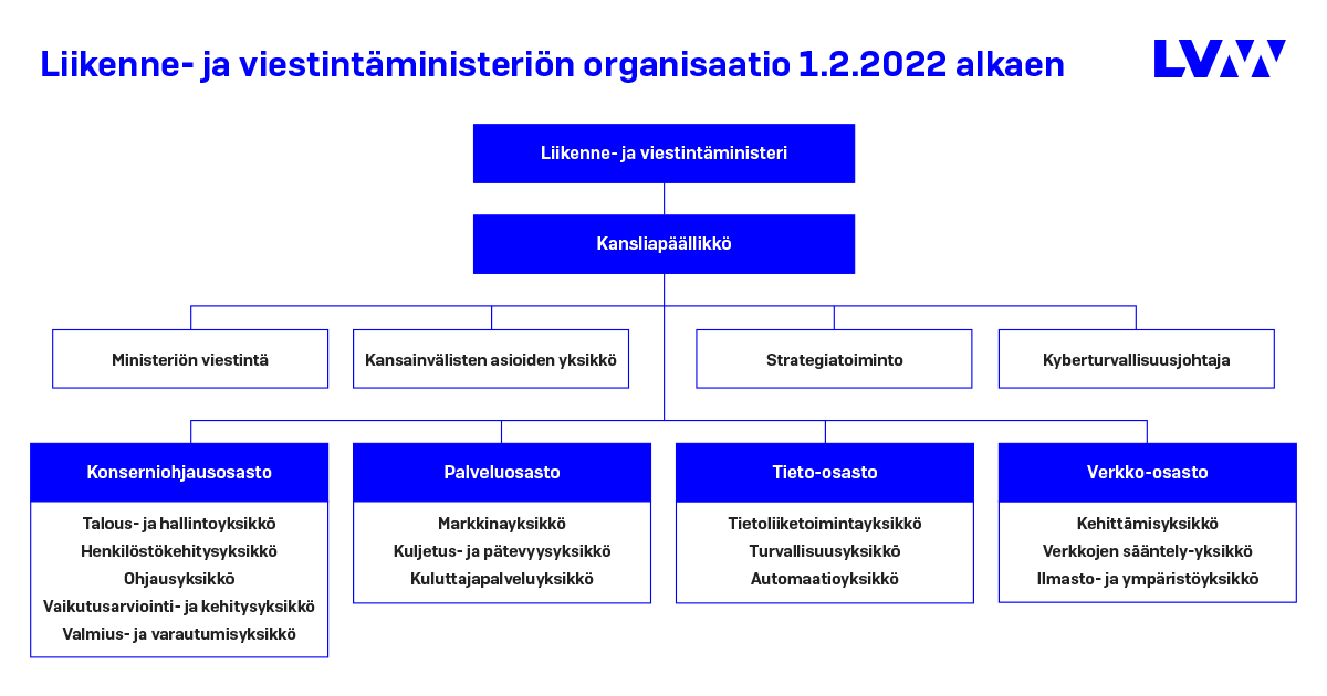 Kommunikationsministeriets organisation från och med den 1 februari 2022 (på finska). (Bild: KM)