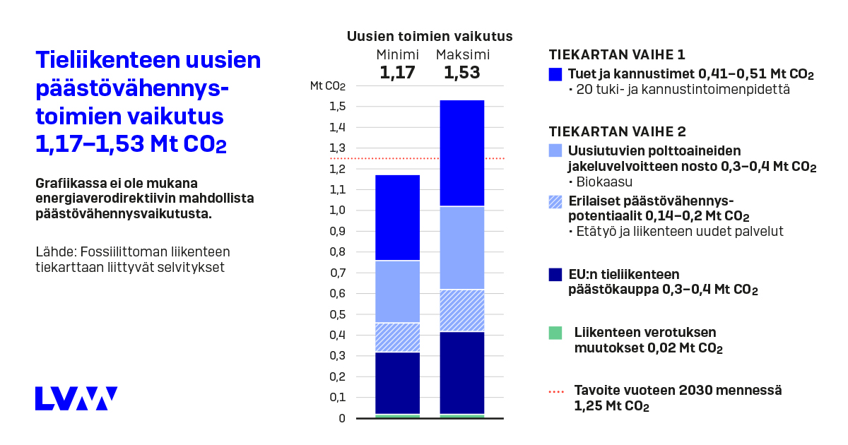 Liikenteen Päästöjen Puolittaminen 2030 Mennessä On Mahdollista ...