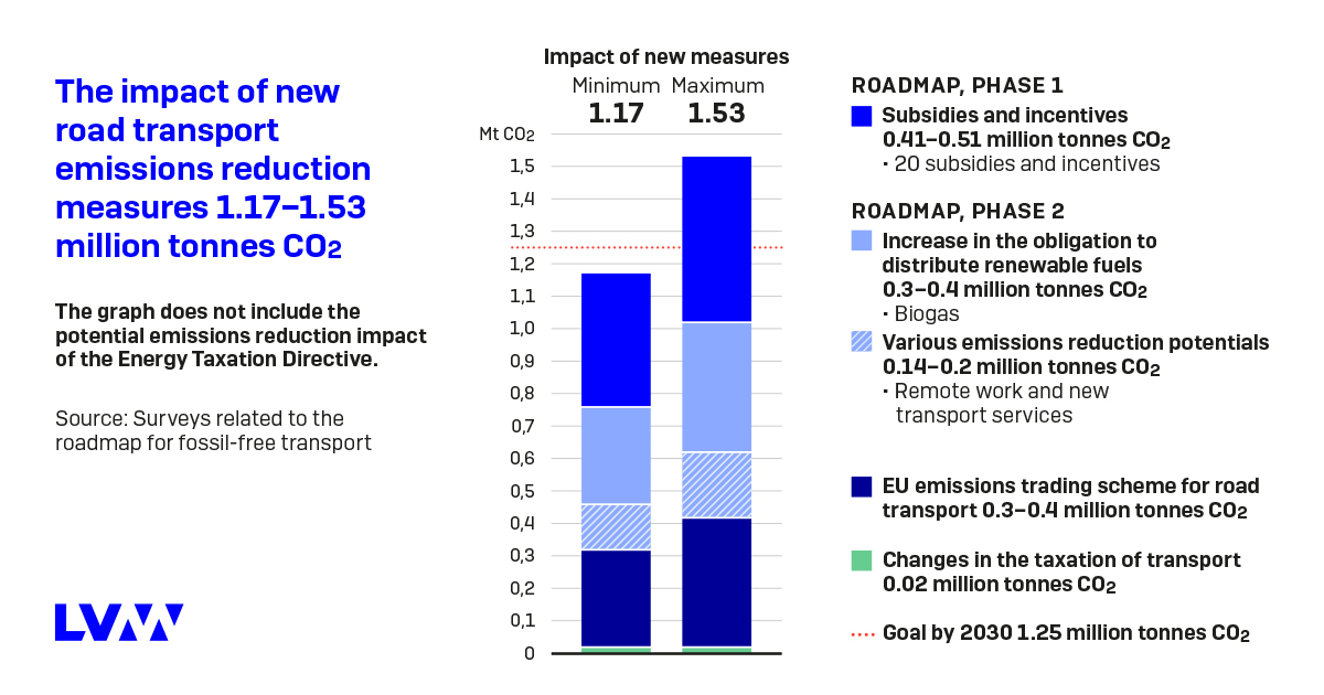 The impact of new road transport emission reduction measures 1.17-1.53 million tonnes CO2 (Image: Ministry of Transport and Communications)