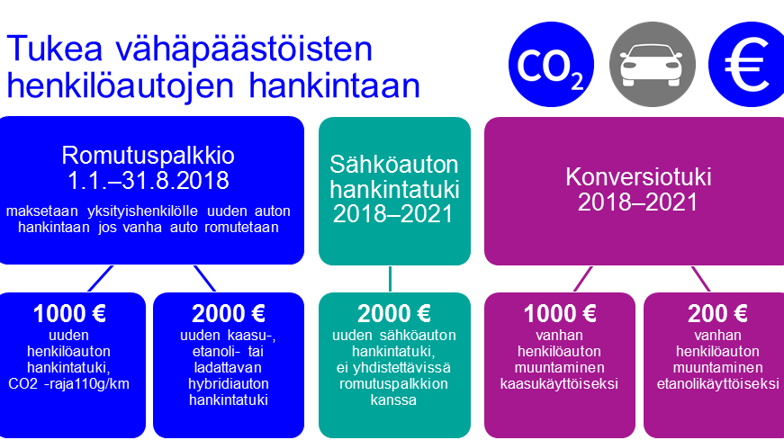 Kuva: Vähäpäästöisten henkilöautojen hankintatuet (LVM)