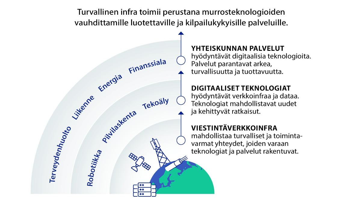 Kuvassa kuvataan eri tasoin, miten turvallinen infra toimii perustana murrosteknologioiden vauhdittamille palveluille