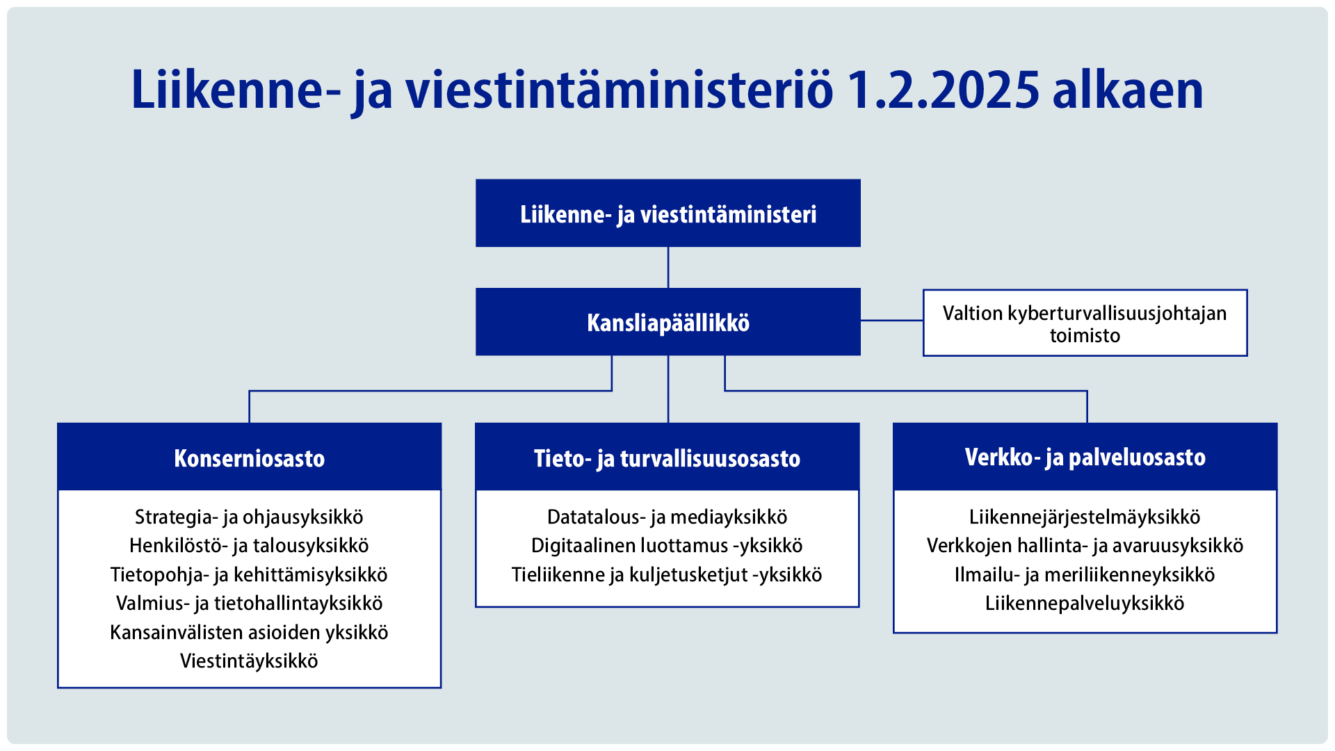 Liikenne- ja viestintäministeriön organisaatio 1.2.2025 alkaen