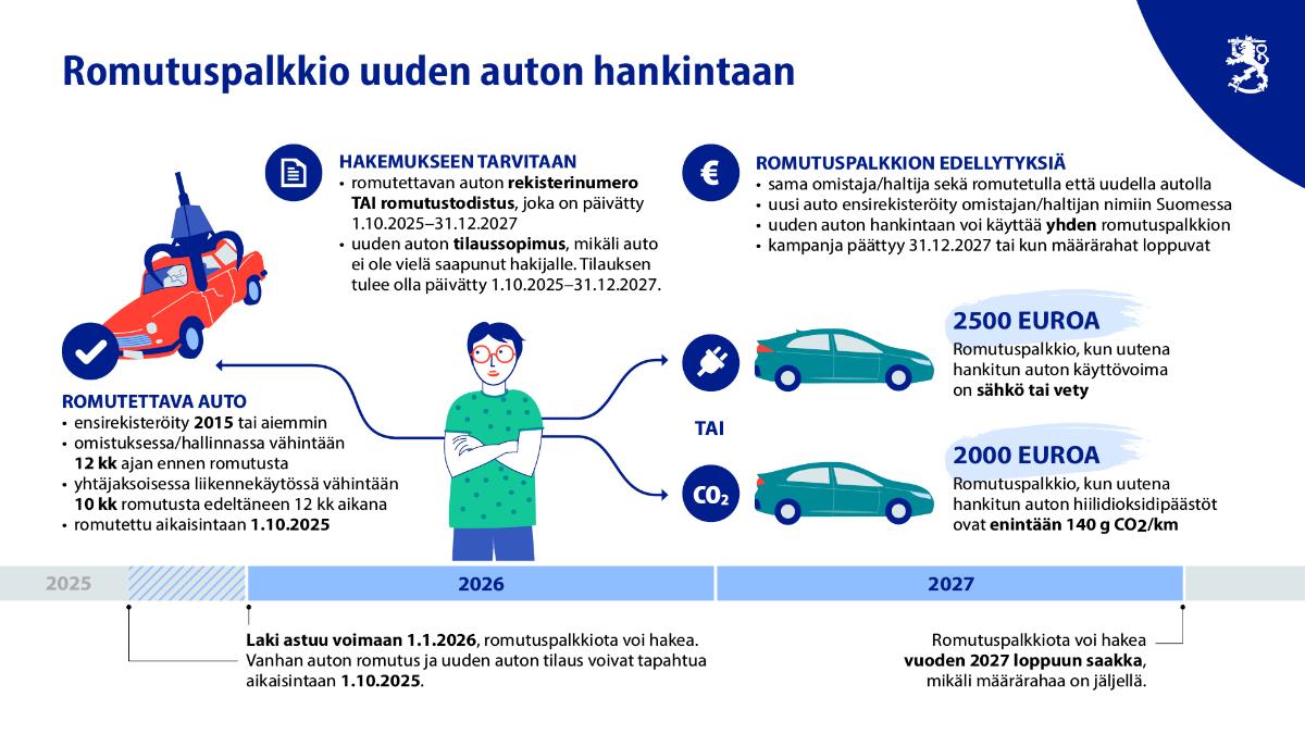 Infografiikassa kerrotaan romutuspalkkion hakemisen aikatauluista ja edellytyksistä.